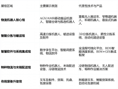 <b>預示著物流人找貨”到“貨找人”的底子變化</b> 